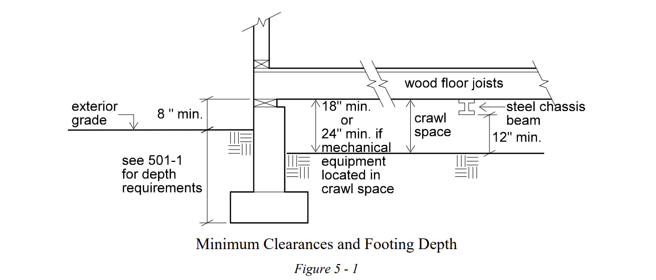 Manufactured home cross-section with block piers and anchor strap, Src: PFGMH 4930.3G
